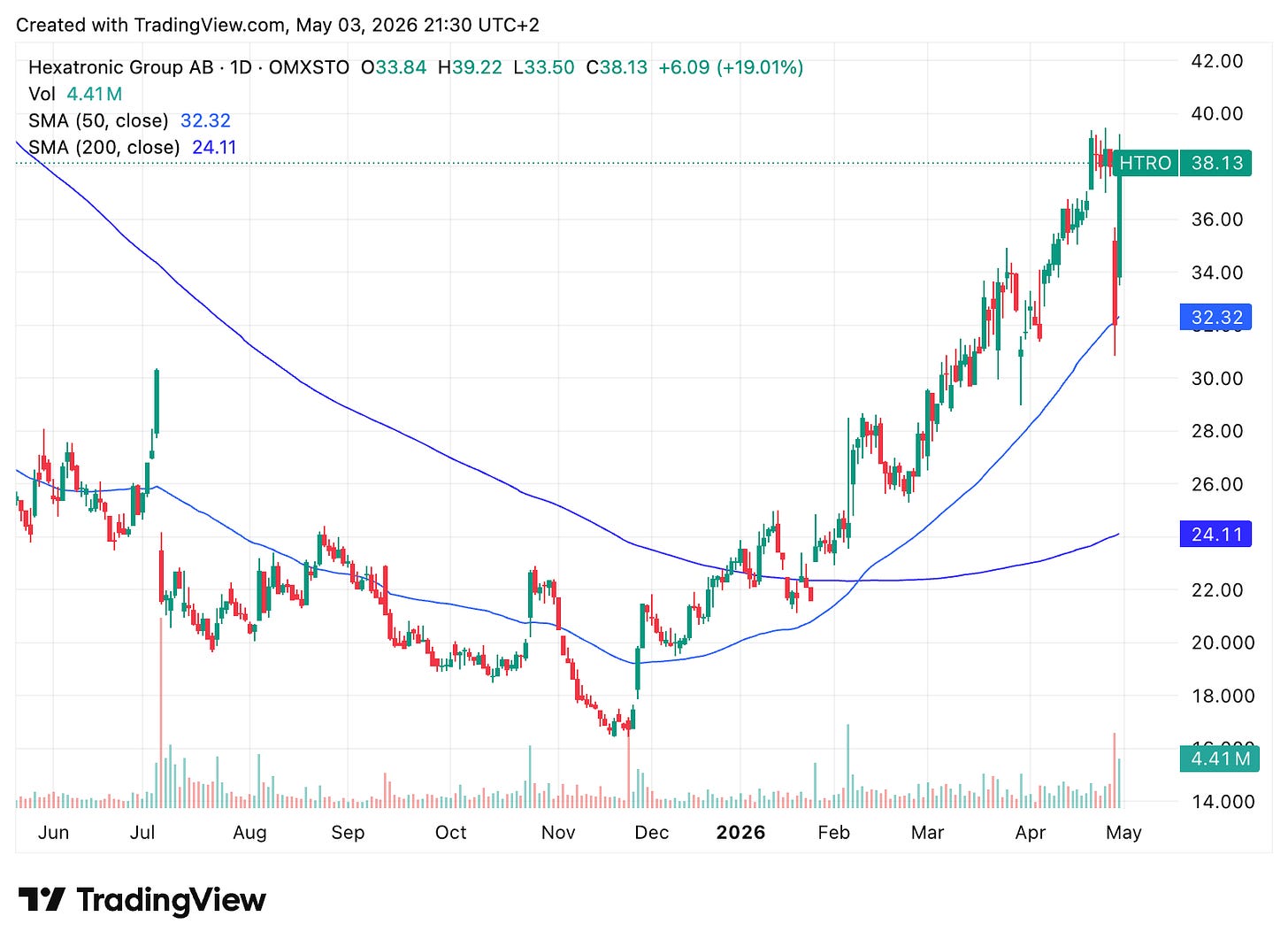TradingView chart