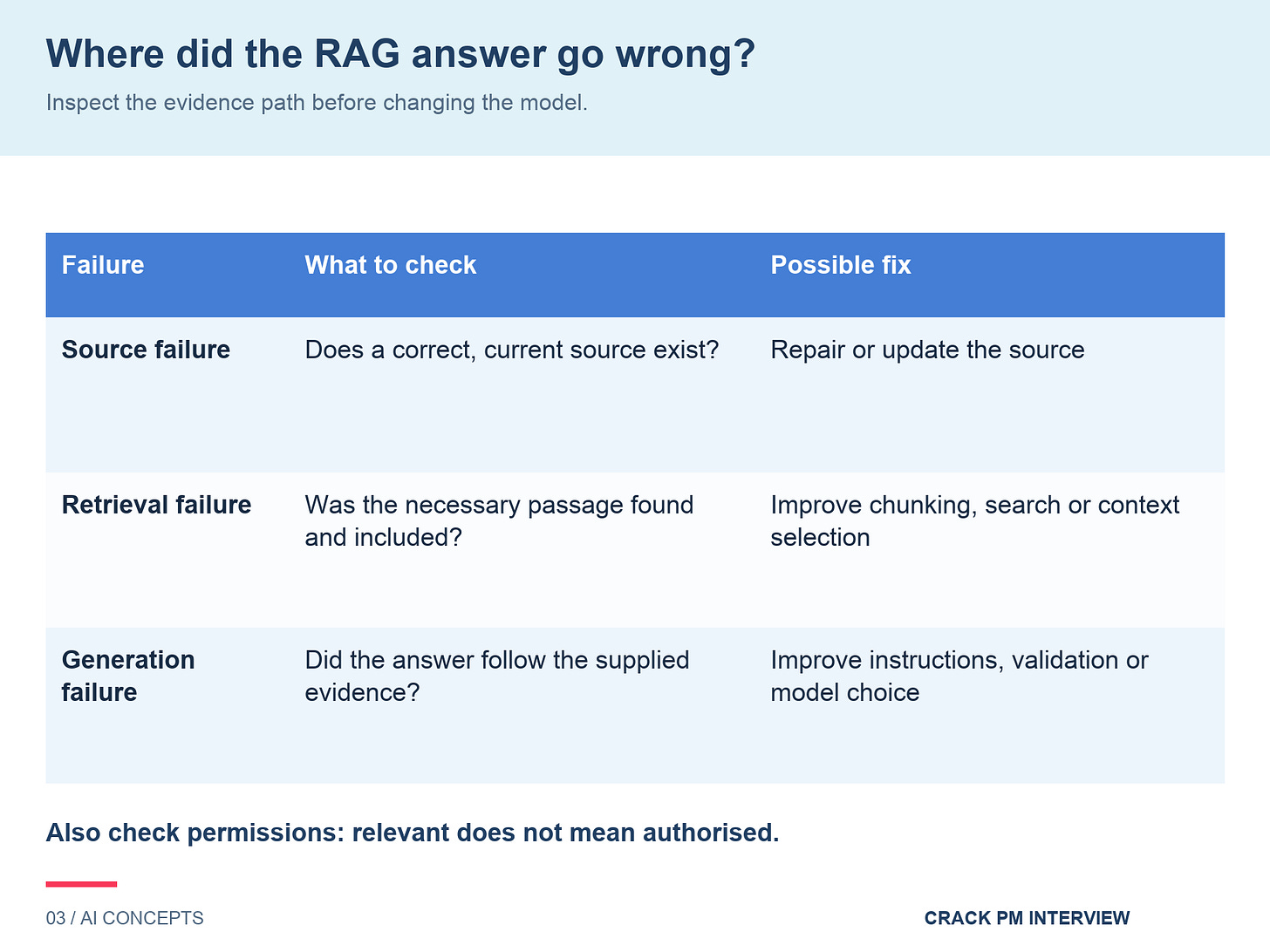 RAG failures. Source failure: check whether a correct, current source exists; repair or update it. Retrieval failure: check whether the necessary passage was found and included; improve chunking, search or context selection. Generation failure: check whether the answer followed supplied evidence; improve instructions, validation or model choice. RAG failures. Source failure: check whether a correct, current source exists; repair or update it. Retrieval failure: check whether the necessary passage was found and included; improve chunking, search or context selection. Generation failure: check whether the answer followed supplied evidence; improve instructions, validation or model choice.
