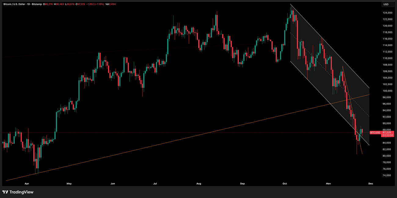 Bitcoin Update 26 November 2025