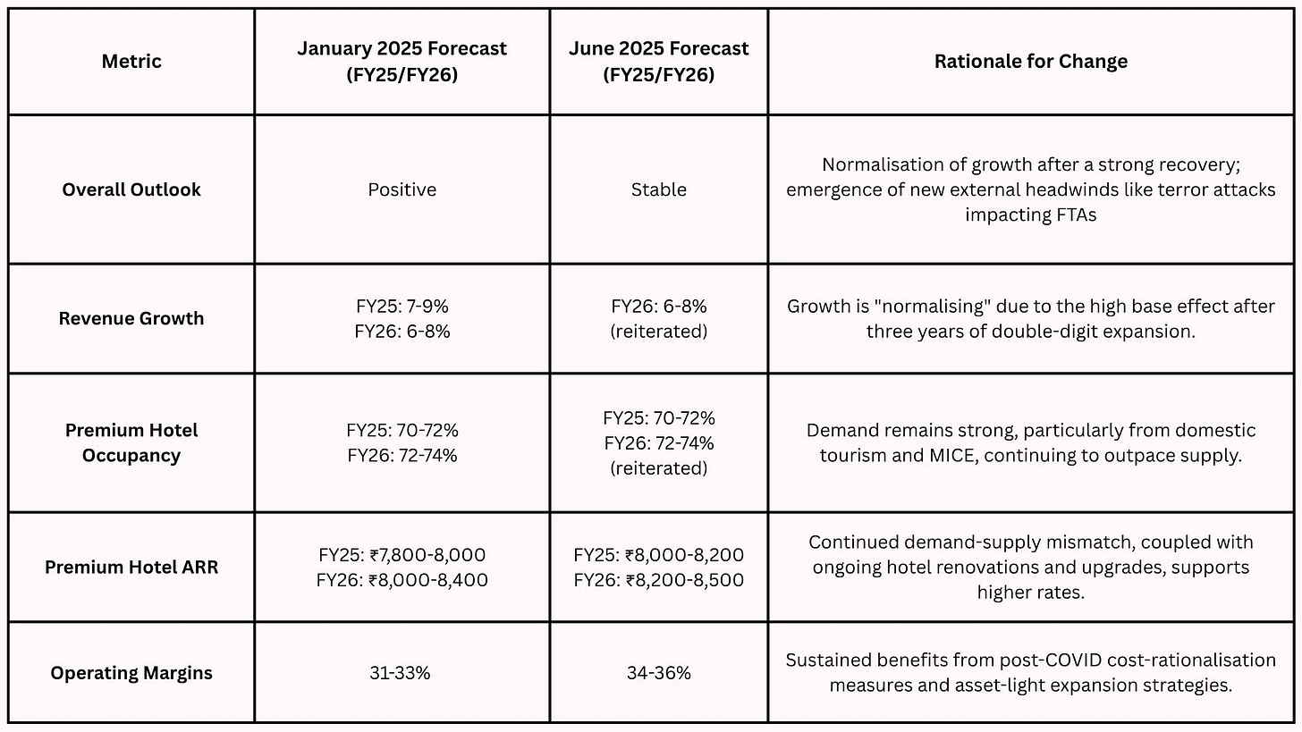 Cover image for Why ICRA Downgraded India’s Hotel Industry Forecast for 2025?
