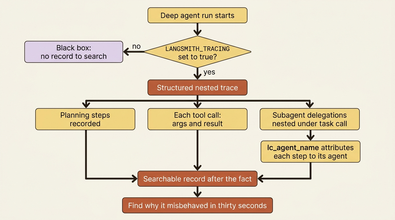 How LangSmith tracing turns a blind production run into a searchable nested trace, with subagent work nested under the task call that spawned it.