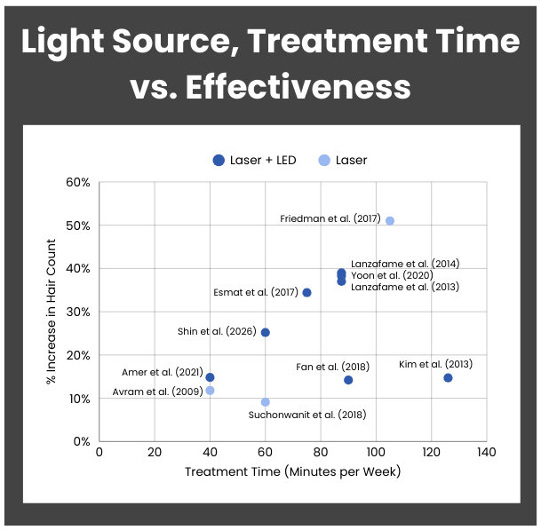 Research: Light Source, Treatment Time vs. Effectiveness of Caps and Helmets
