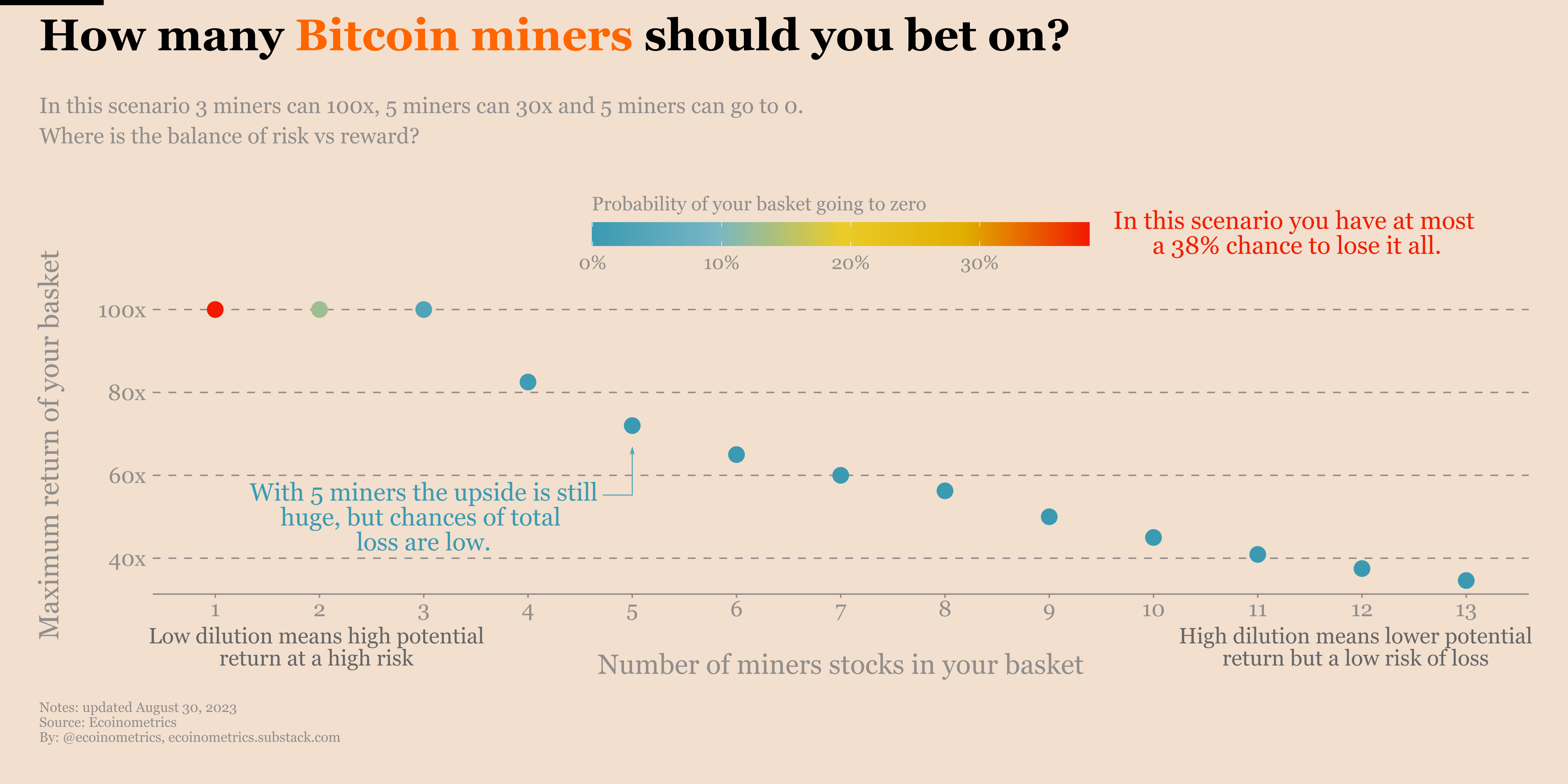 How many Bitcoin miners should you bet on?