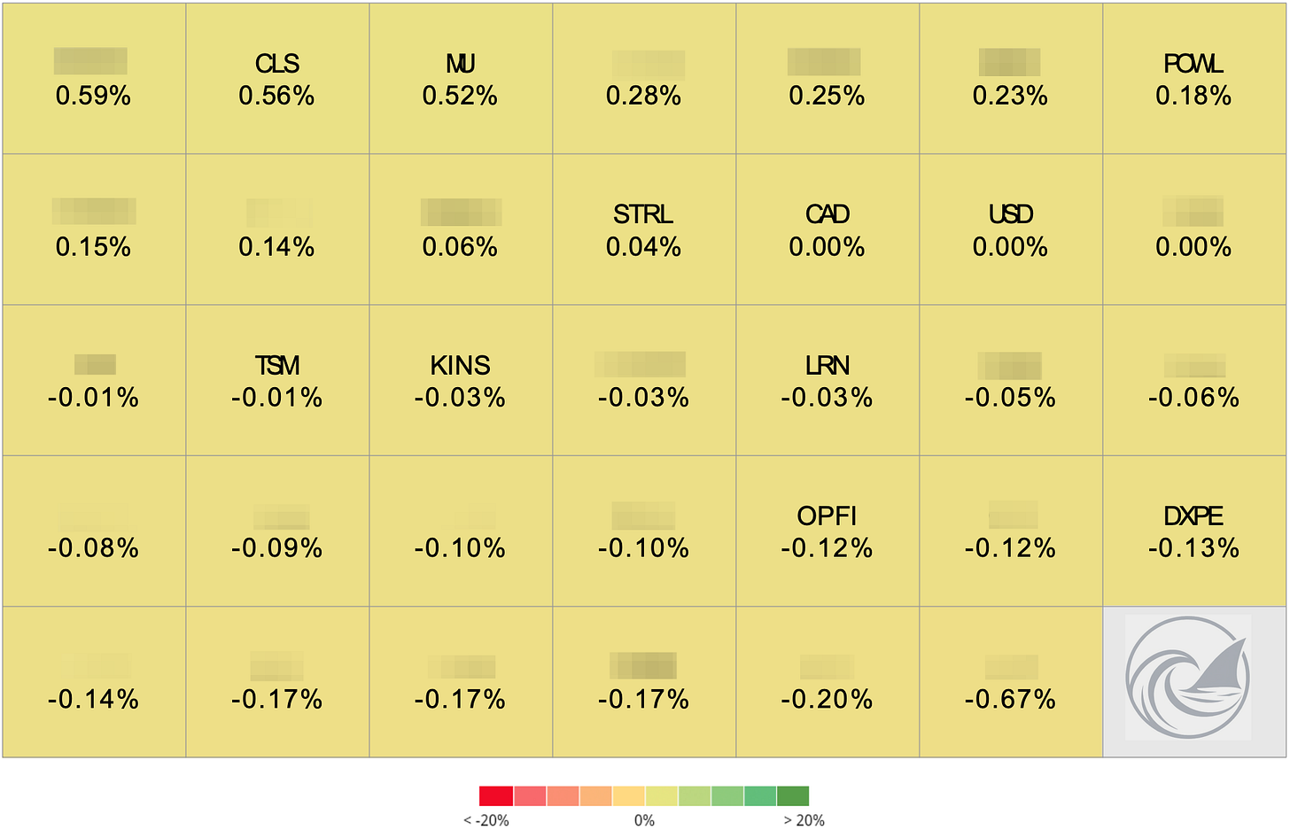 Heat map displaying individual stock positions and their specific percentage point contributions to the overall portfolio performance. Heat map displaying individual stock positions and their specific percentage point contributions to the overall portfolio performance.