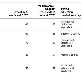 Top 5 Occupations for Self-Employment
