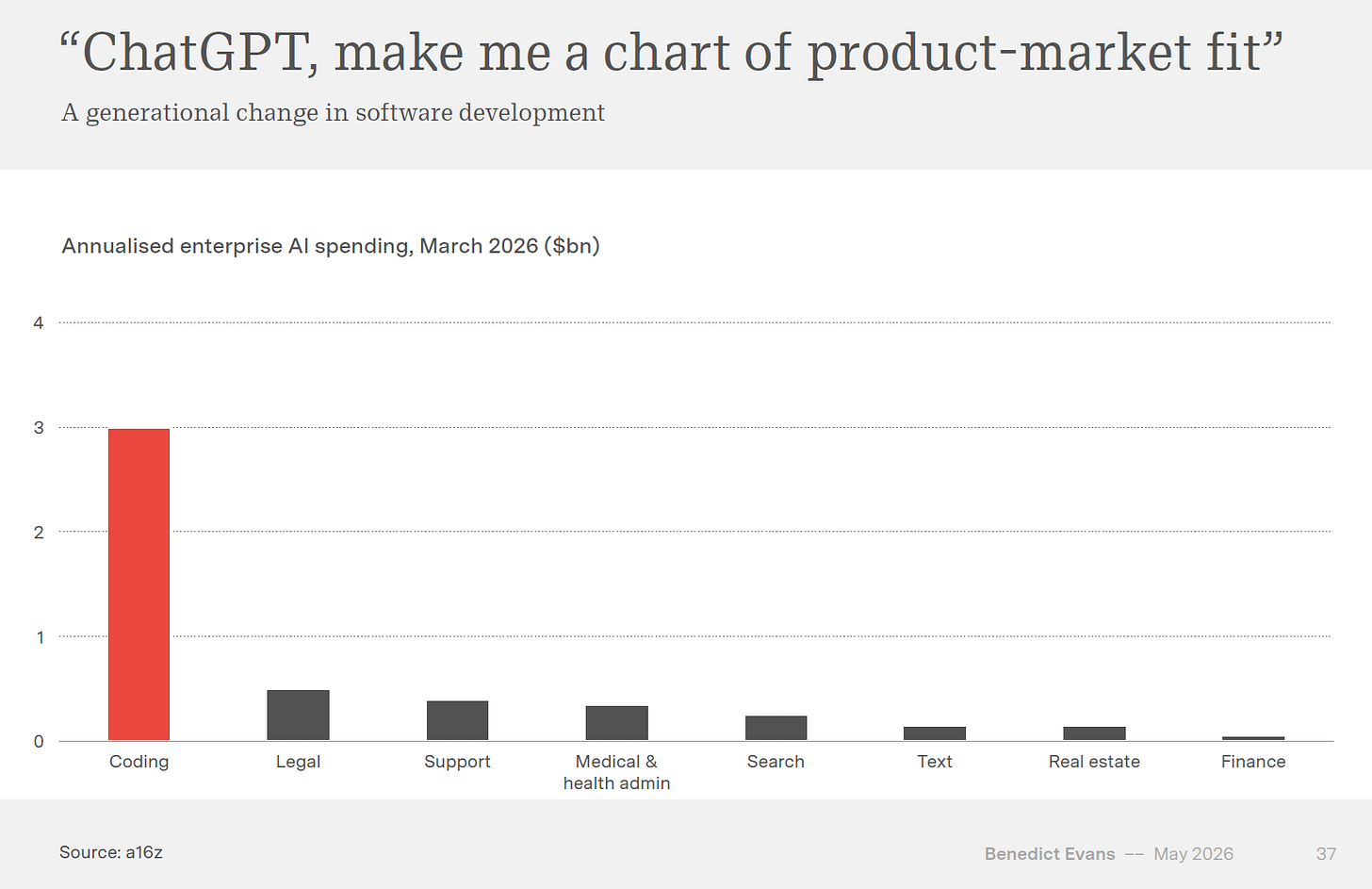 Bar chart showing annualised enterprise AI spending by category, with coding far ahead of legal, support, healthcare administration, search, text, real estate, and finance. Bar chart showing annualised enterprise AI spending by category, with coding far ahead of legal, support, healthcare administration, search, text, real estate, and finance.