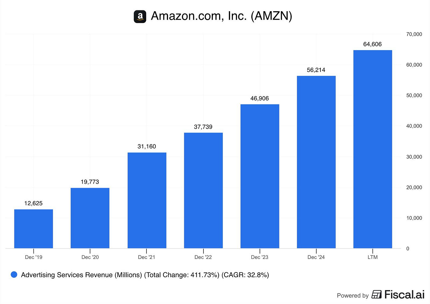 A graph of blue bars

AI-generated content may be incorrect.