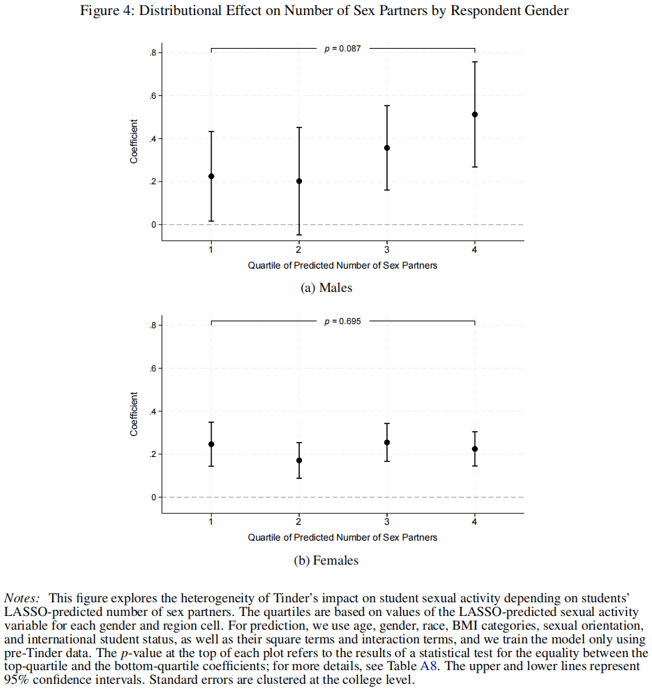 Distributional effect on number of sex partners by respondent gender. Buyukeren et al., 2026. Distributional effect on number of sex partners by respondent gender. Buyukeren et al., 2026.