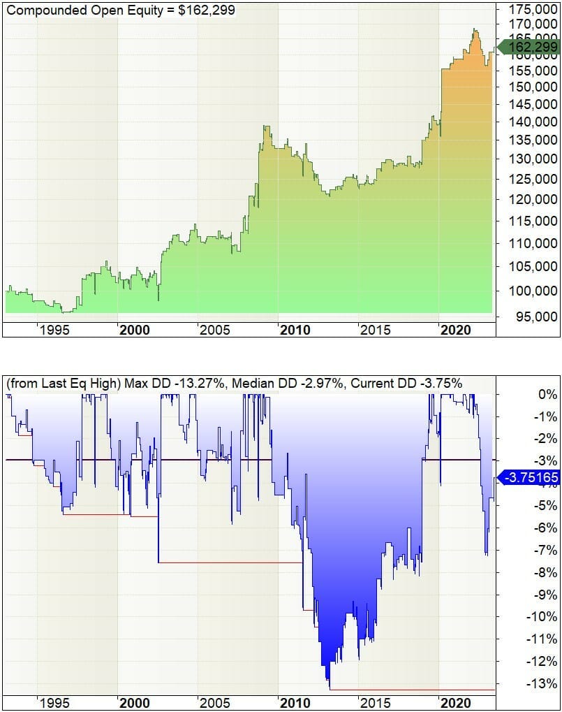 Turnaround tuesday trading strategy 2 - equity curve and drawdown profile - with commission