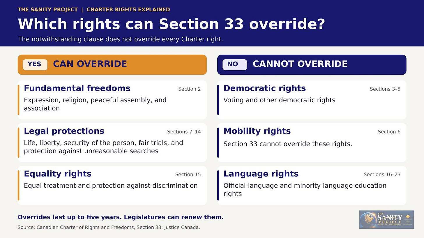 Infographic explaining which Charter rights Canada’s notwithstanding clause can override: fundamental freedoms, legal protections, and equality rights. Section 33 cannot override democratic, mobility, or official-language and minority-language education rights. Infographic explaining which Charter rights Canada’s notwithstanding clause can override: fundamental freedoms, legal protections, and equality rights. Section 33 cannot override democratic, mobility, or official-language and minority-language education rights.