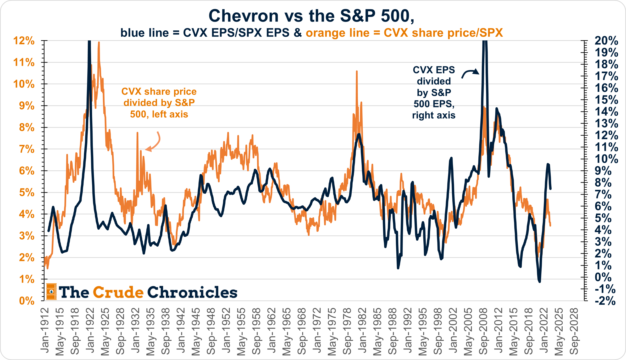 111 years of Chevron. Enjoy! - The Crude Chronicles