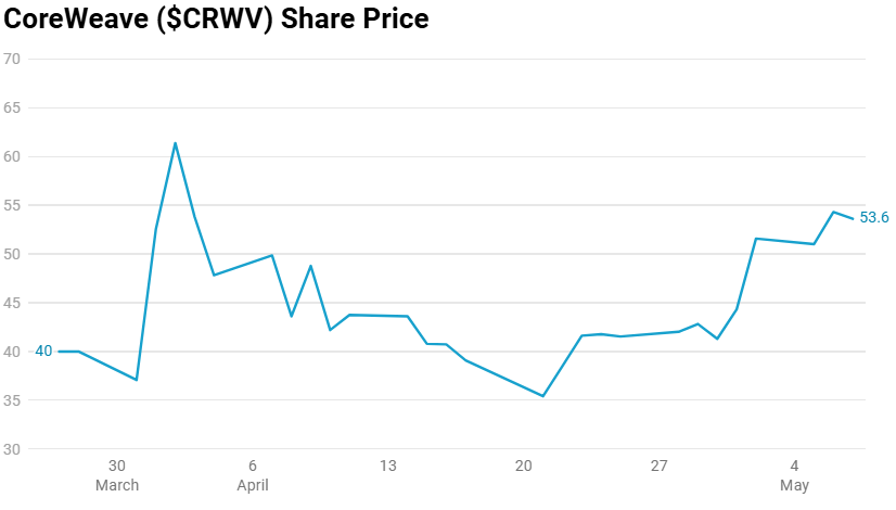 Core Scientific ($CORZ): This Isn't a Bitcoin Miner Anymore