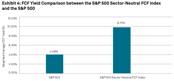 Bar chart comparing free cash flow yield of the S&P 500 (4.08%) versus the S&P 500 Sector-Neutral FCF Index (9.77%) using data from 1999 to 2023. Highlights how focusing on high FCF yield stocks can outperform the market. Featured in Beating The Tide’s stock investing article on free cash flow yield and value investing. Bar chart comparing free cash flow yield of the S&P 500 (4.08%) versus the S&P 500 Sector-Neutral FCF Index (9.77%) using data from 1999 to 2023. Highlights how focusing on high FCF yield stocks can outperform the market. Featured in Beating The Tide’s stock investing article on free cash flow yield and value investing.