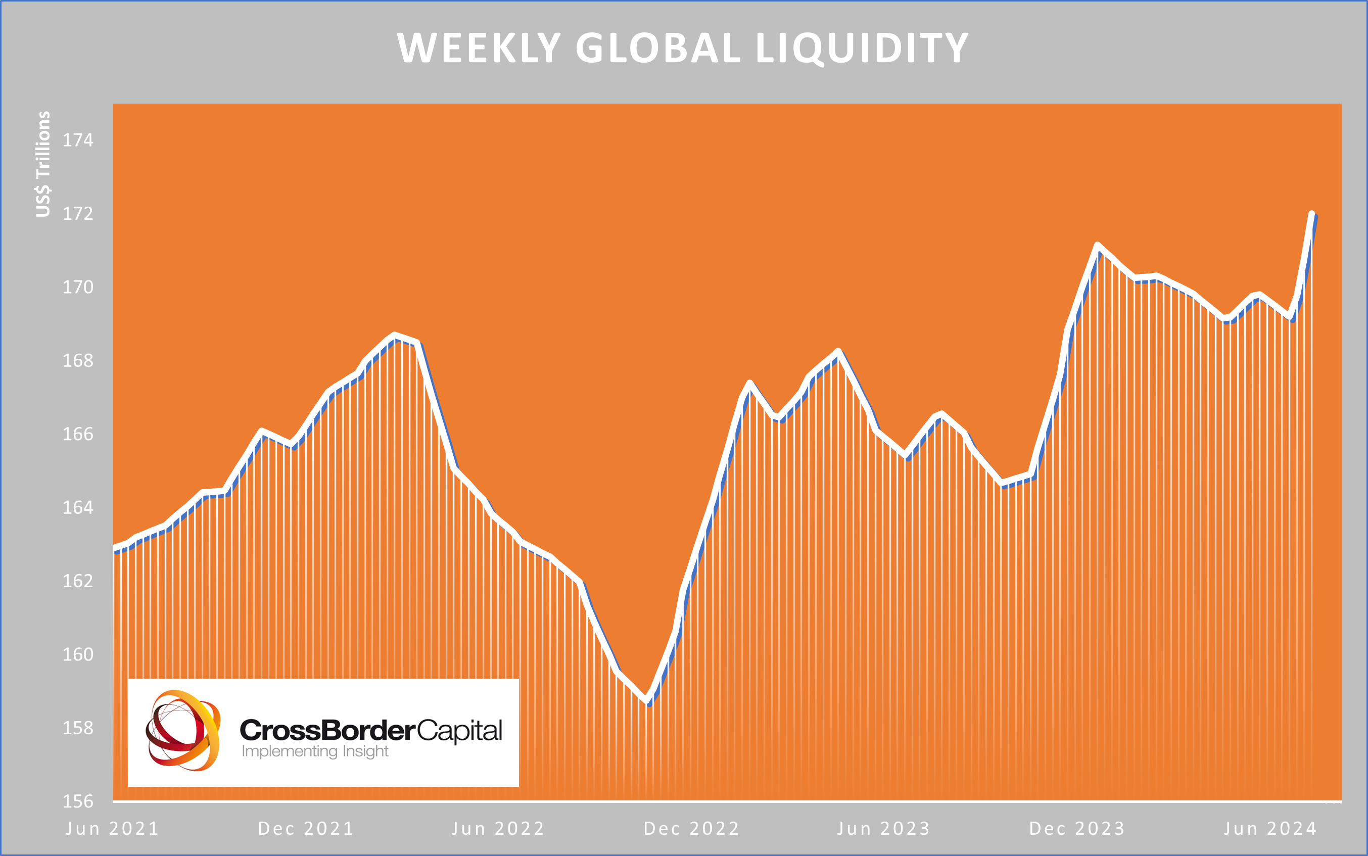 Global Liquidity Watch: Weekly Update - by Michael Howell
