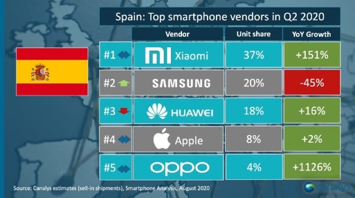 El mercado móvil en el Q2 de 2020 El mercado móvil en el Q2 de 2020
