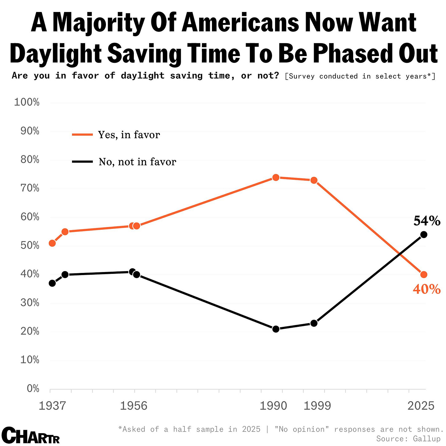 Daylight savings chart