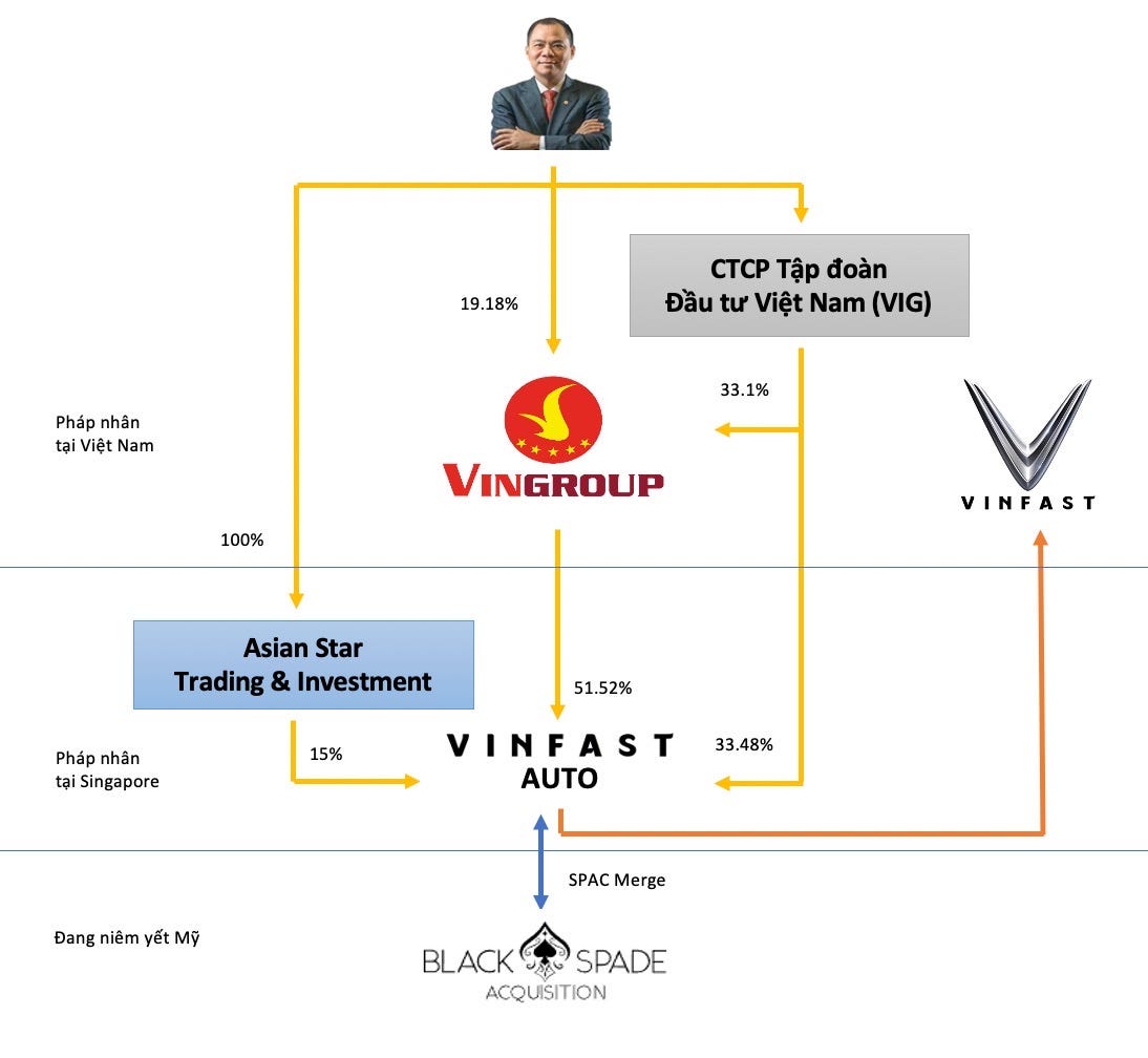 Tăng 42% trong 2 tuần, vốn hoá của Vingroup đã ngang bằng giá trị phần sở  hữu tại VinFast trước thềm niêm yết Tăng 42% trong 2 tuần, vốn hoá của Vingroup đã ngang bằng giá trị phần sở  hữu tại VinFast trước thềm niêm yết