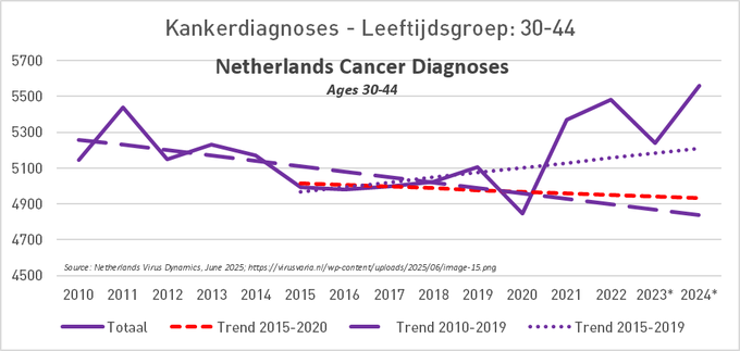Four line graphs showing trends over time. The first graph displays excess cancer treatment costs in the US from 2014 to 2024, with a peak in 2021 and annotations for cancer incidence and vaccine rollout. The second graph shows real dollar trends in excess cancer treatment in the US from 2014 to 2024, with peaks and annotations for inflation and new diagnoses. The third graph depicts new cancer diagnoses per 100,000 population over 65 in England from 2019 to 2023, with a sharp rise in 2021 marked by mRNA vaccine rollout. The fourth graph shows cancer diagnoses in the Netherlands for ages 30-44 from 2010 to 2024, with trends and peaks in 2021. Four line graphs showing trends over time. The first graph displays excess cancer treatment costs in the US from 2014 to 2024, with a peak in 2021 and annotations for cancer incidence and vaccine rollout. The second graph shows real dollar trends in excess cancer treatment in the US from 2014 to 2024, with peaks and annotations for inflation and new diagnoses. The third graph depicts new cancer diagnoses per 100,000 population over 65 in England from 2019 to 2023, with a sharp rise in 2021 marked by mRNA vaccine rollout. The fourth graph shows cancer diagnoses in the Netherlands for ages 30-44 from 2010 to 2024, with trends and peaks in 2021.