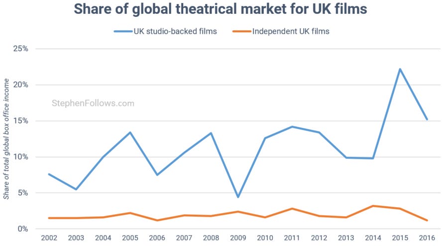 Global theatrical market for UK films Global theatrical market for UK films