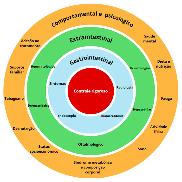 Gráfico circular apresentando os traços tratáveis gastrointestinais, extraintestinais, comportamentais e psicológicos. Gráfico circular apresentando os traços tratáveis gastrointestinais, extraintestinais, comportamentais e psicológicos.