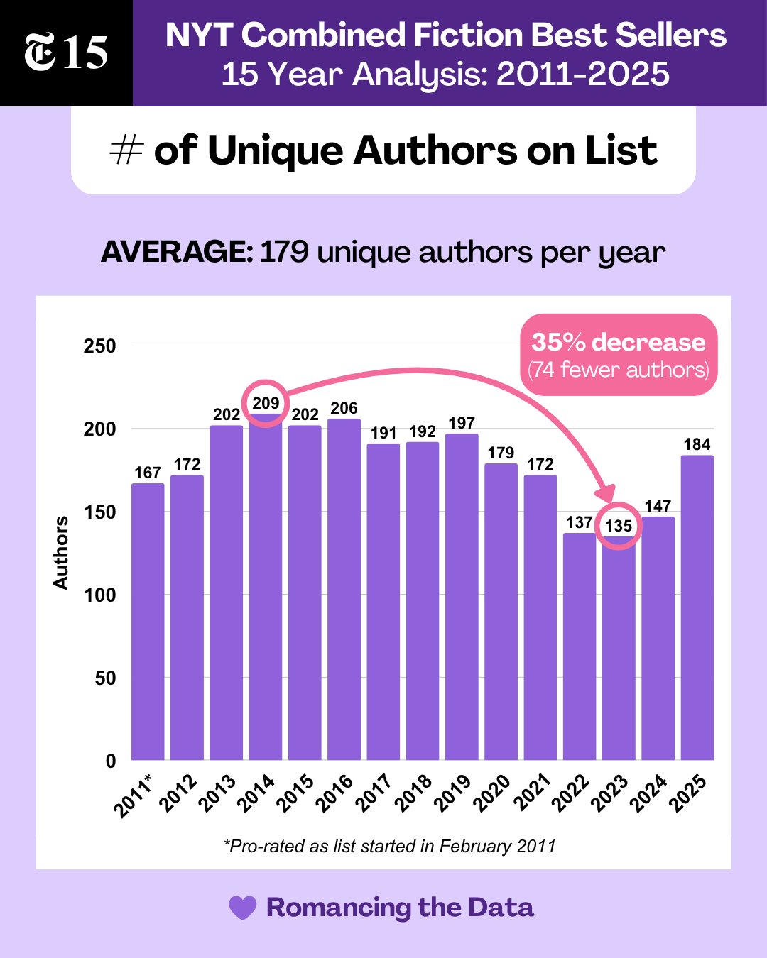 NYT 15-Year Analysis: How Many Books and Authors Appear on the List in ...