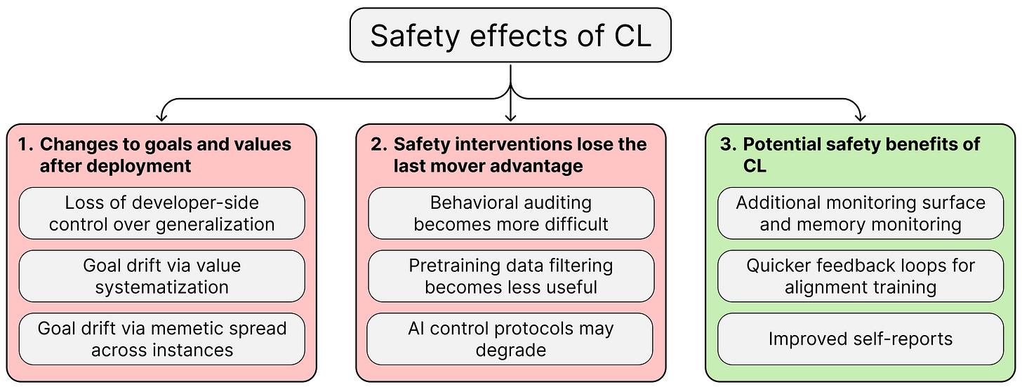 A taxonomy diagram titled ”Safety effects of CL” branching into three categories: two red-shaded risk columns — ”Changes to goals and values after deployment” (listing loss of developer-side control, goal drift via value systematization, and goal drift via memetic spread) and ”Safety interventions lose the last mover advantage” (listing harder behavioral auditing, less useful pretraining filtering, and degraded AI control protocols) — and one green-shaded benefits column, ”Potential safety benefits of CL” (listing additional monitoring surface, quicker alignment feedback loops, and improved self-reports).