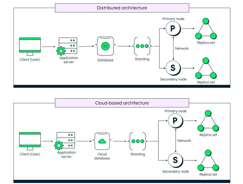 What Is Database Architecture? | MongoDB What Is Database Architecture? | MongoDB