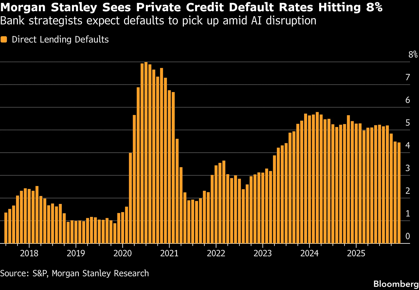 Private Credit Default Rates to Reach 8%, Morgan Stanley Says - Bloomberg