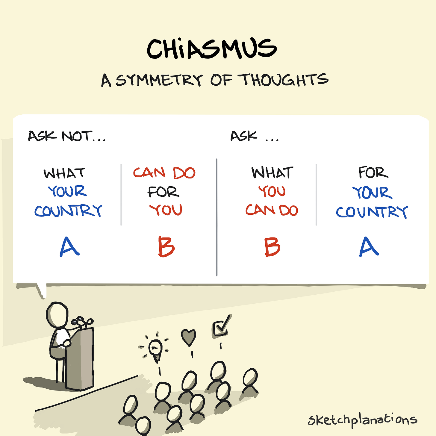 What is chiasmus? Illustration showing JFK's quote "Ask not what your country can do for you, ask what you can do for your country" arranged as A-B-B-A symmetry of thoughts.
