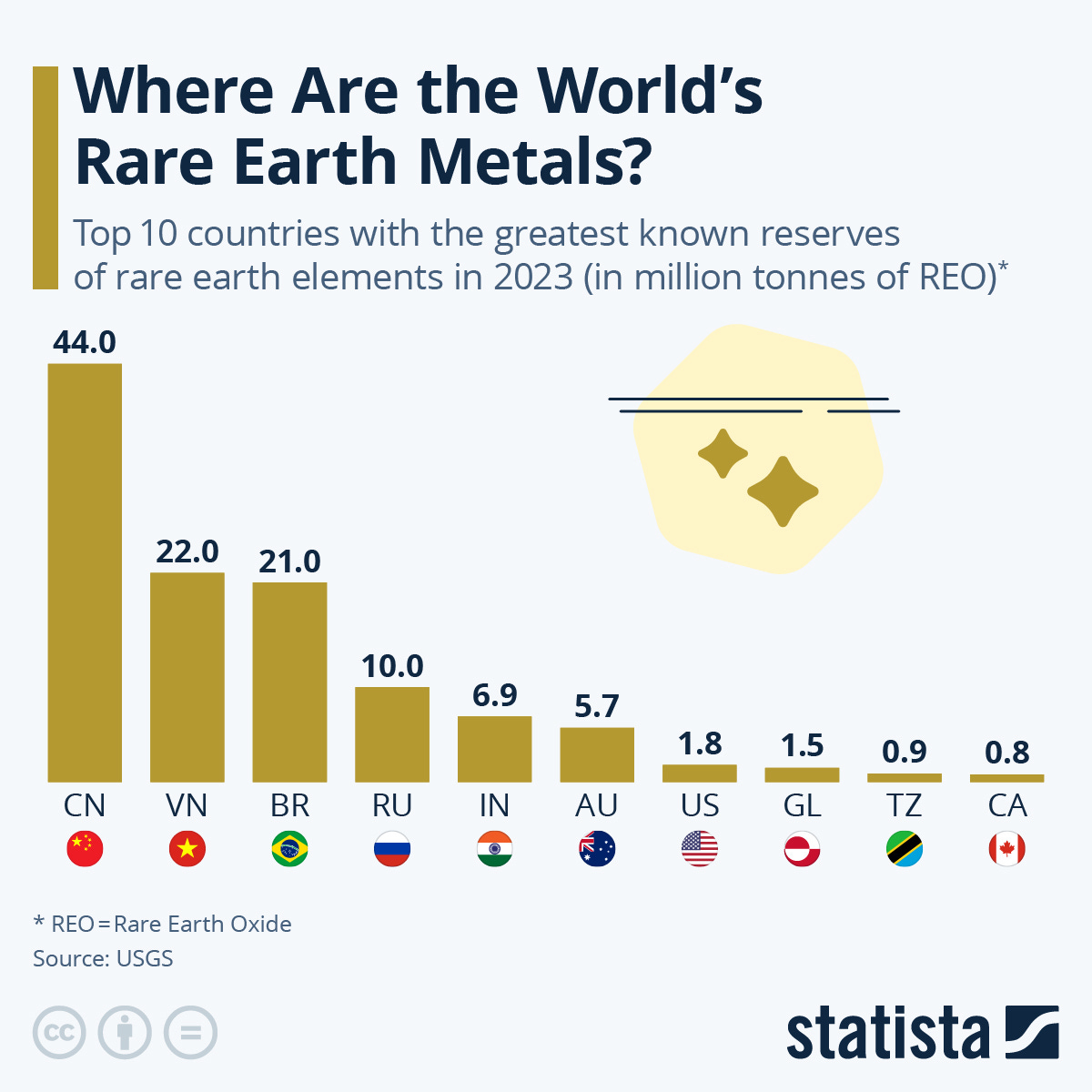 Infographic: Where Are the World’s Rare Earth Metals? | Statista Infographic: Where Are the World’s Rare Earth Metals? | Statista