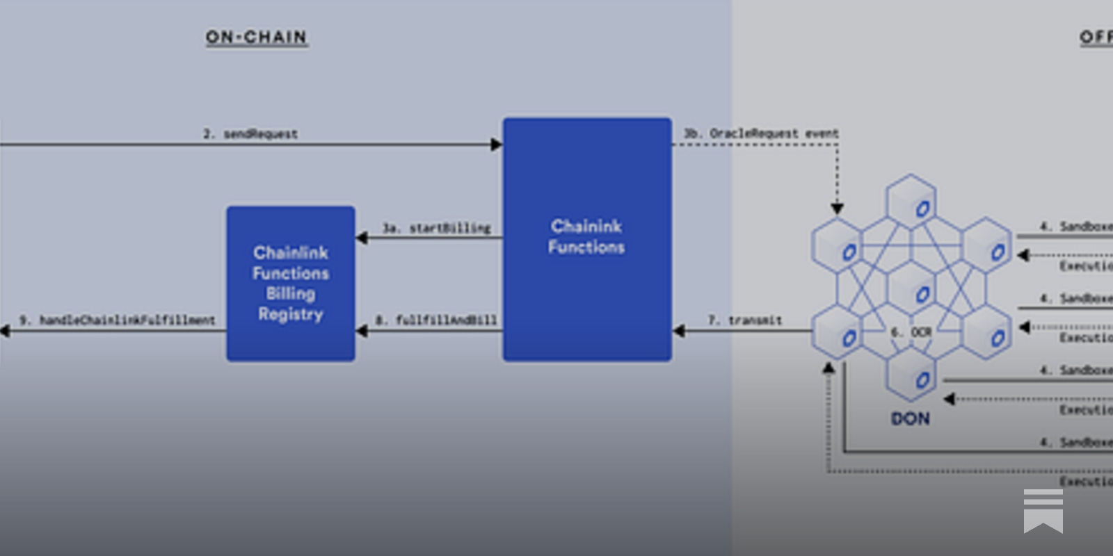 Chainlink Functions: Opening The Door to Web3 for Web2 Devs