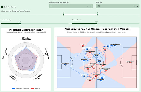 Gallery of Football Hacking tactical visualizations for PSG vs Monaco in Ligue 1 2026/27, showing Network Health, pass networks, Voronoi field control, xT profiles and team progression patterns across multiple match windows.