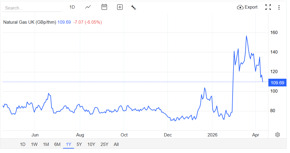 Figure 2 - UK Gas Prices (p per therm) (from Trading Economics)