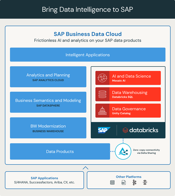 Introducing SAP Databricks Introducing SAP Databricks