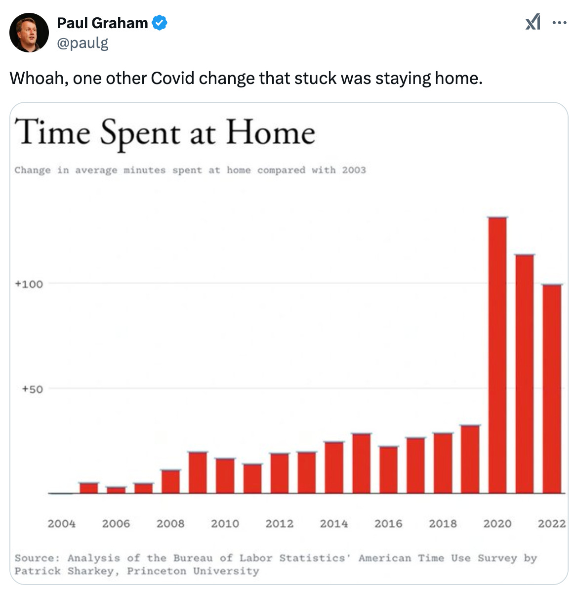   See new posts Conversation Paul Graham @paulg Whoah, one other Covid change that stuck was staying home.