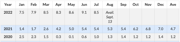 Chart 1: U.S Inflation Data