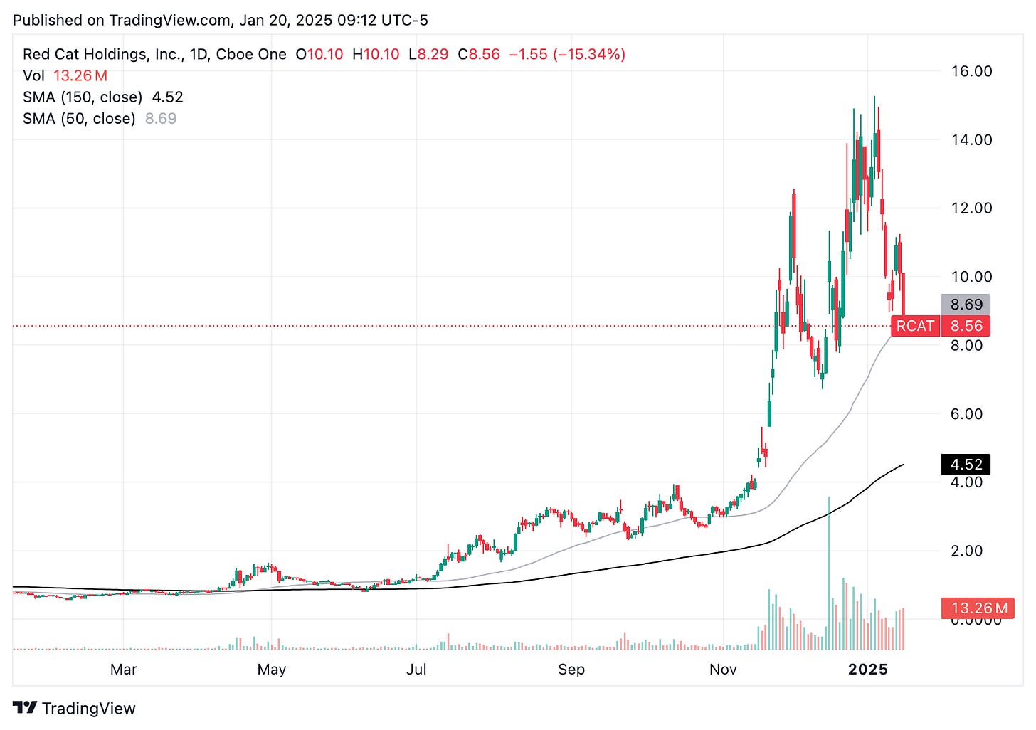 TradingView chart TradingView chart