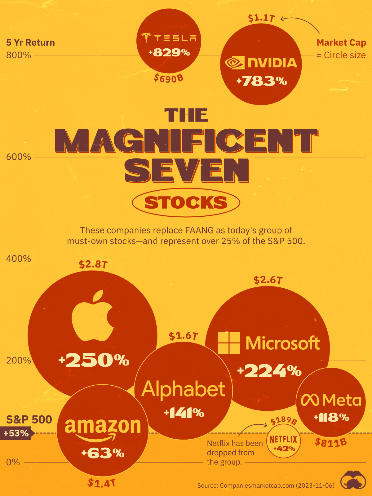 This chart highlights the Magnificent Seven stocks, a group of seven megacap stocks that replace the previous FAANG. This chart highlights the Magnificent Seven stocks, a group of seven megacap stocks that replace the previous FAANG.