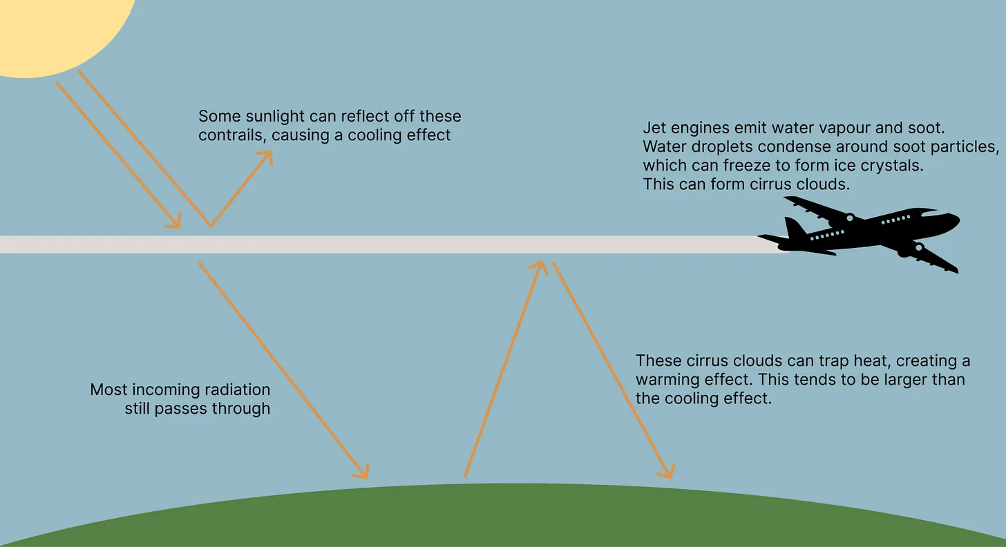 Eliminating contrails from flying could be incredibly cheap