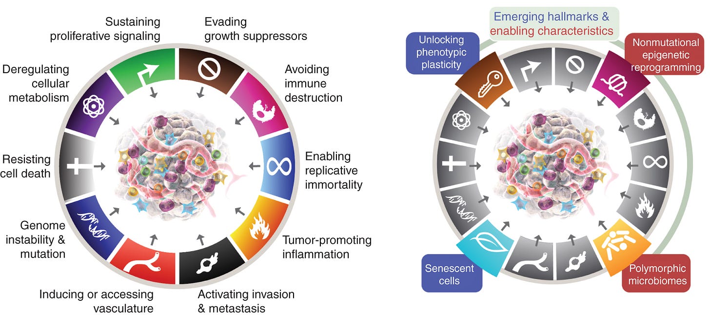 Figure 1. In essence: the Hallmarks of Cancer, circa 2022. Left, the Hallmarks of Cancer currently embody eight hallmark capabilities and two enabling characteristics. In addition to the six acquired capabilities—Hallmarks of Cancer—proposed in 2000 (1), the two provisional “emerging hallmarks” introduced in 2011 (2)—cellular energetics (now described more broadly as “reprogramming cellular metabolism”) and “avoiding immune destruction”—have been sufficiently validated to be considered part of the core set. Given the growing appreciation that tumors can become sufficiently vascularized either by switching on angiogenesis or by co-opting normal tissue vessels (128), this hallmark is also more broadly defined as the capability to induce or otherwise access, principally by invasion and metastasis, vasculature that supports tumor growth. The 2011 sequel further incorporated “tumor-promoting inflammation” as a second enabling characteristic, complementing overarching “genome instability and mutation,” which together were fundamentally involved in activating the eight hallmark (functional) capabilities necessary for tumor growth and progression. Right, this review incorporates additional proposed emerging hallmarks and enabling characteristics involving “unlocking phenotypic plasticity,” “nonmutational epigenetic reprogramming,” “polymorphic microbiomes,” and “senescent cells.” The hallmarks of cancer graphic has been adapted from Hanahan and Weinberg (2). Figure 1. In essence: the Hallmarks of Cancer, circa 2022. Left, the Hallmarks of Cancer currently embody eight hallmark capabilities and two enabling characteristics. In addition to the six acquired capabilities—Hallmarks of Cancer—proposed in 2000 (1), the two provisional “emerging hallmarks” introduced in 2011 (2)—cellular energetics (now described more broadly as “reprogramming cellular metabolism”) and “avoiding immune destruction”—have been sufficiently validated to be considered part of the core set. Given the growing appreciation that tumors can become sufficiently vascularized either by switching on angiogenesis or by co-opting normal tissue vessels (128), this hallmark is also more broadly defined as the capability to induce or otherwise access, principally by invasion and metastasis, vasculature that supports tumor growth. The 2011 sequel further incorporated “tumor-promoting inflammation” as a second enabling characteristic, complementing overarching “genome instability and mutation,” which together were fundamentally involved in activating the eight hallmark (functional) capabilities necessary for tumor growth and progression. Right, this review incorporates additional proposed emerging hallmarks and enabling characteristics involving “unlocking phenotypic plasticity,” “nonmutational epigenetic reprogramming,” “polymorphic microbiomes,” and “senescent cells.” The hallmarks of cancer graphic has been adapted from Hanahan and Weinberg (2).