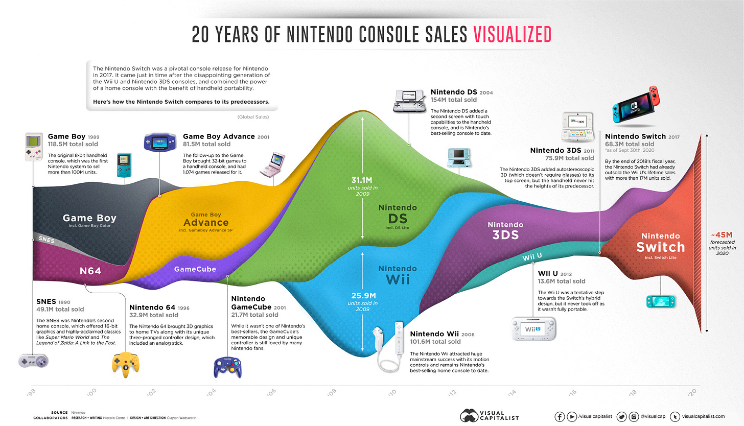 20 years of Nintendo console sales