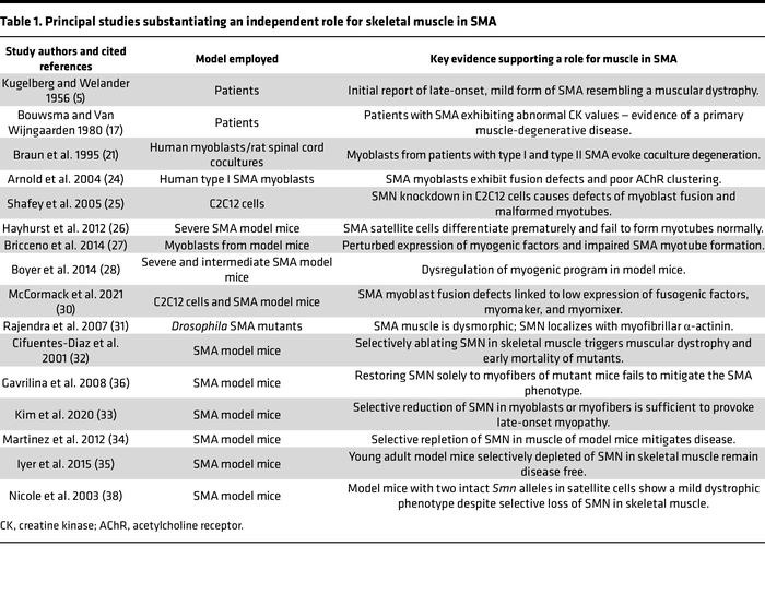 Principal studies substantiating an independent role for skeletal muscle...
