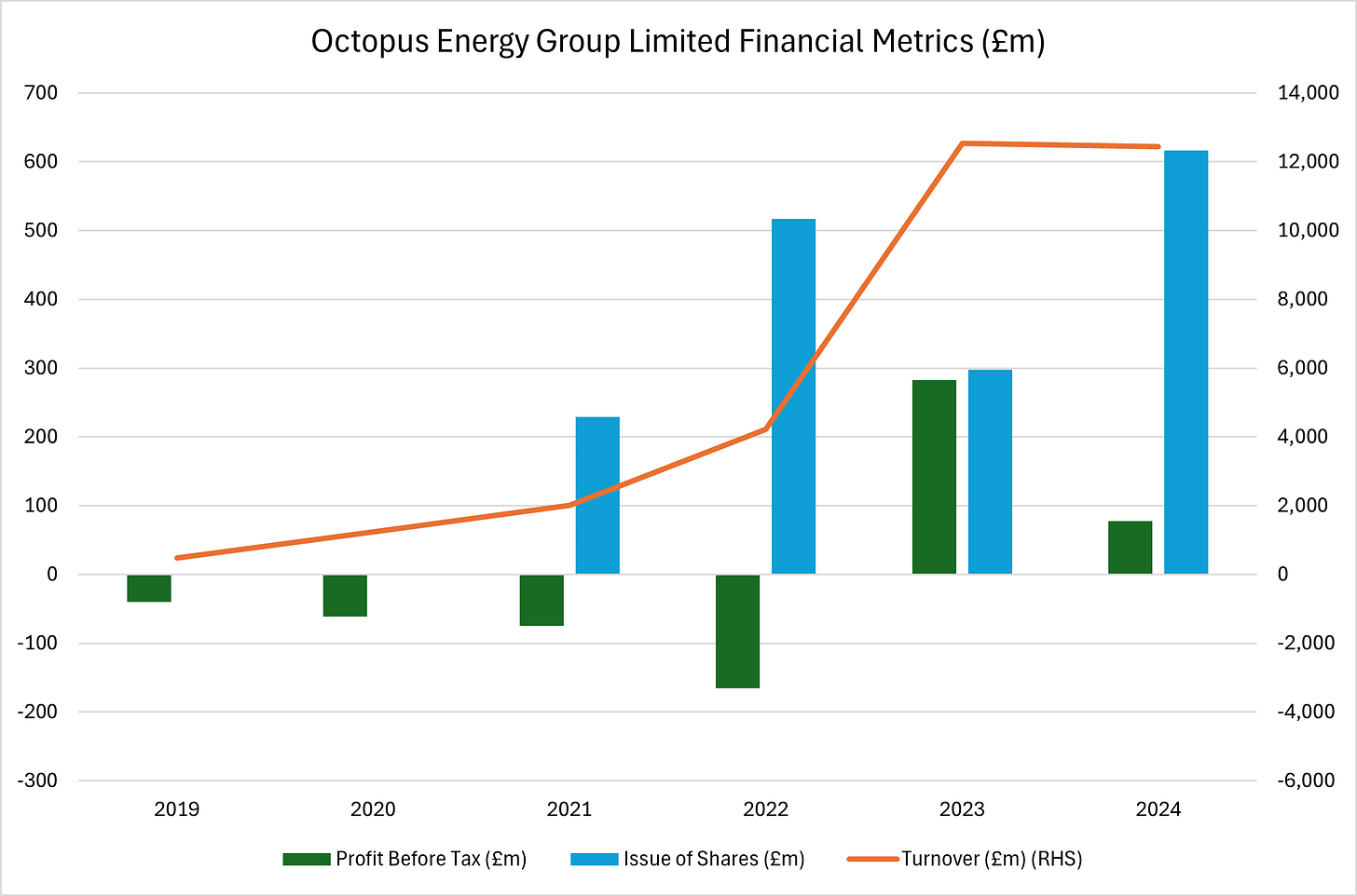 Figure 1 - Octopus Energy Group Limited (OEGL) Financial Metrics (£m)