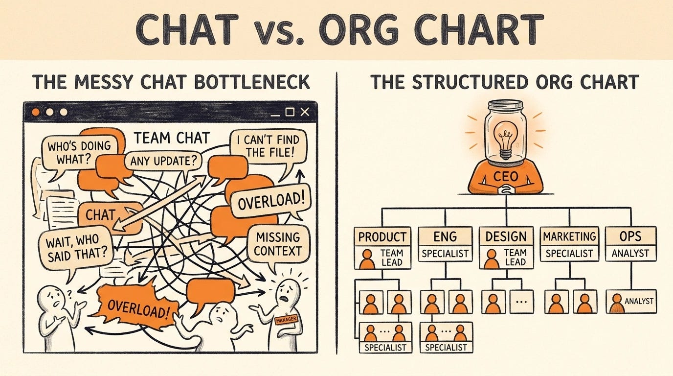 Paperclip AI vs single chatbot — split illustration contrasting a linear chat window bottleneck with a branching org chart of specialized AI agents Paperclip AI vs single chatbot — split illustration contrasting a linear chat window bottleneck with a branching org chart of specialized AI agents