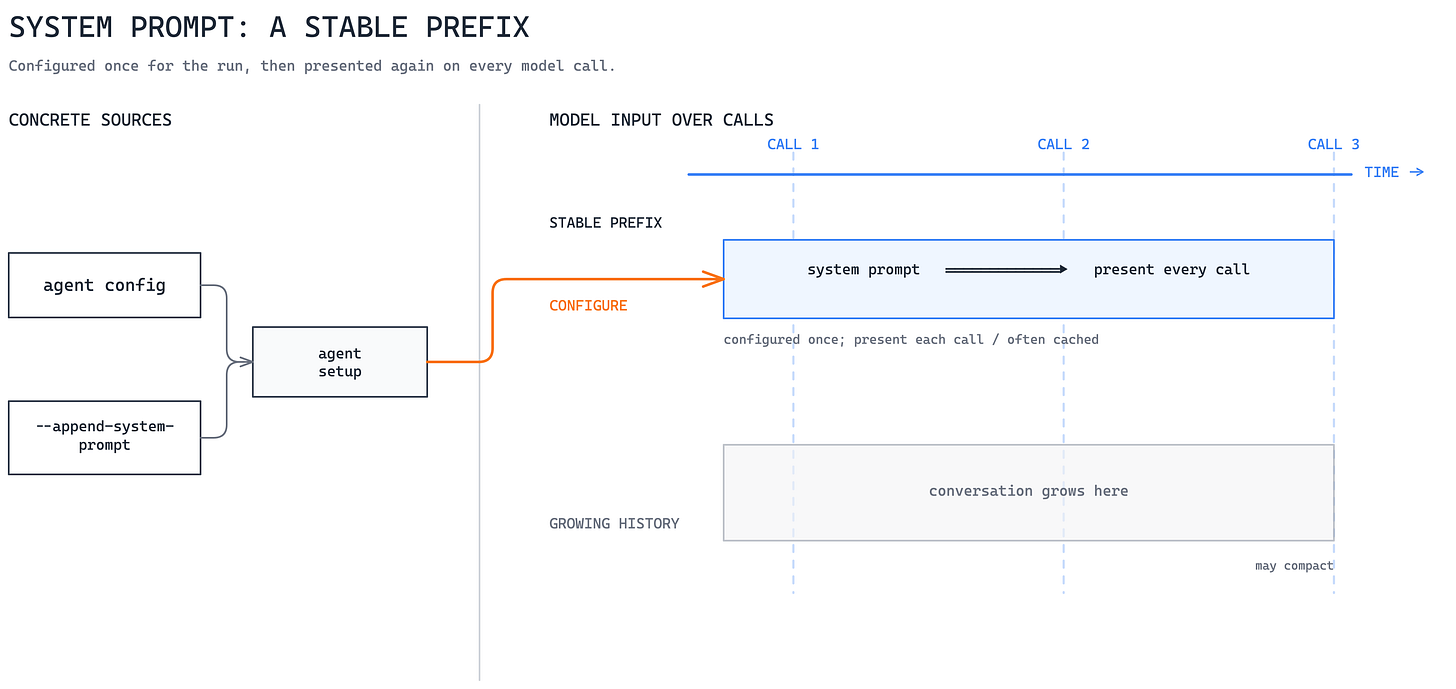 Agent configuration establishes a stable system prompt that is presented on every model call. Agent configuration establishes a stable system prompt that is presented on every model call.