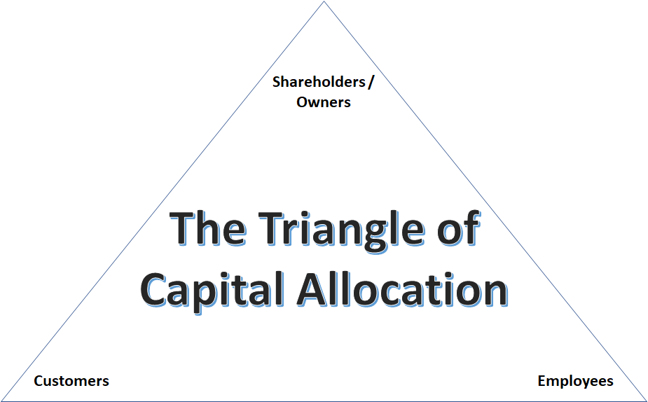 A Framework for Business Analysis Through the Lens of Capital Allocation