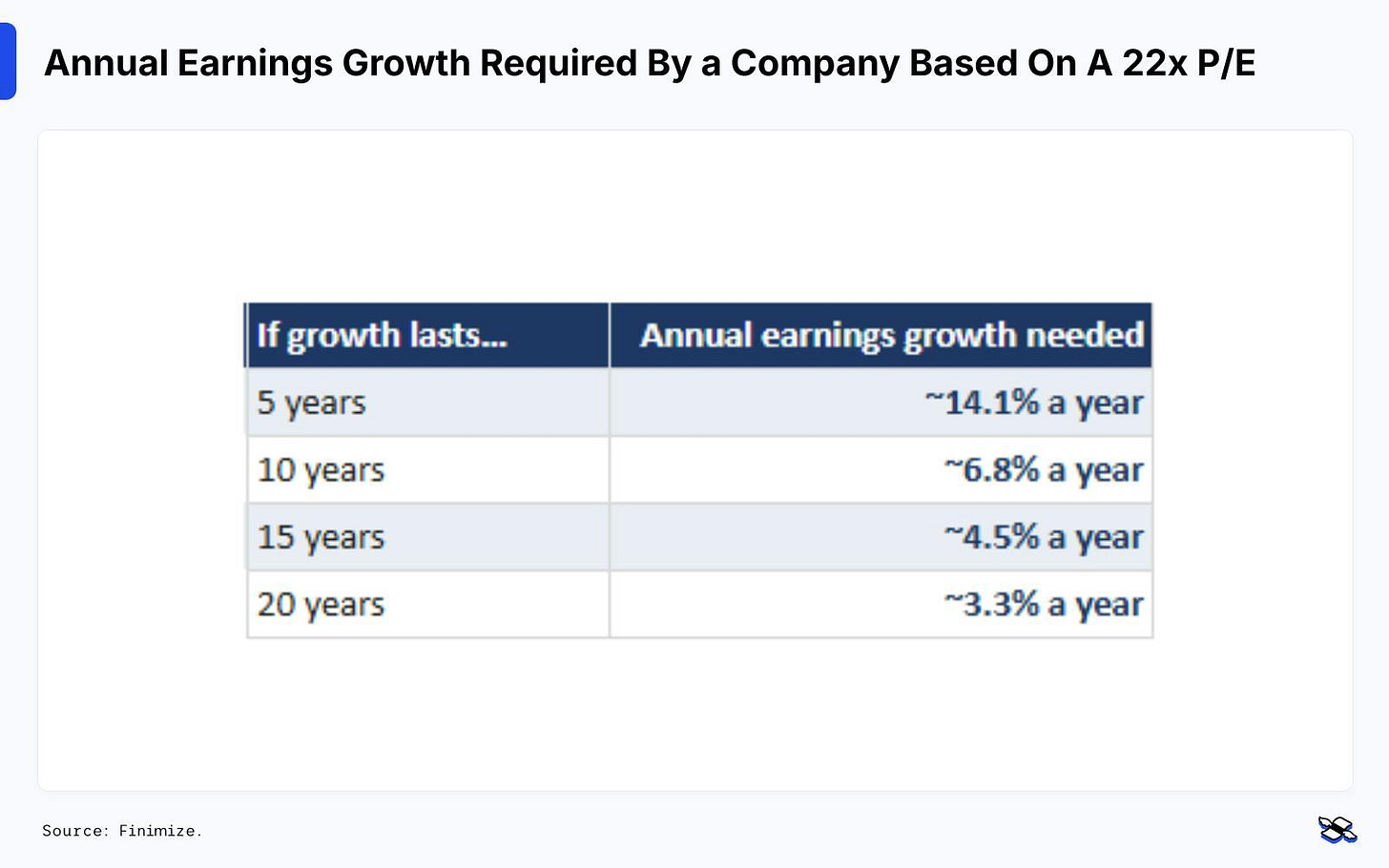 The chart shows the annual earnings growth needed for a stock on 22x earnings to justify today’s price under an 11.4x no-growth yardstick, depending on how long the growth runway lasts. Source: Finimize.