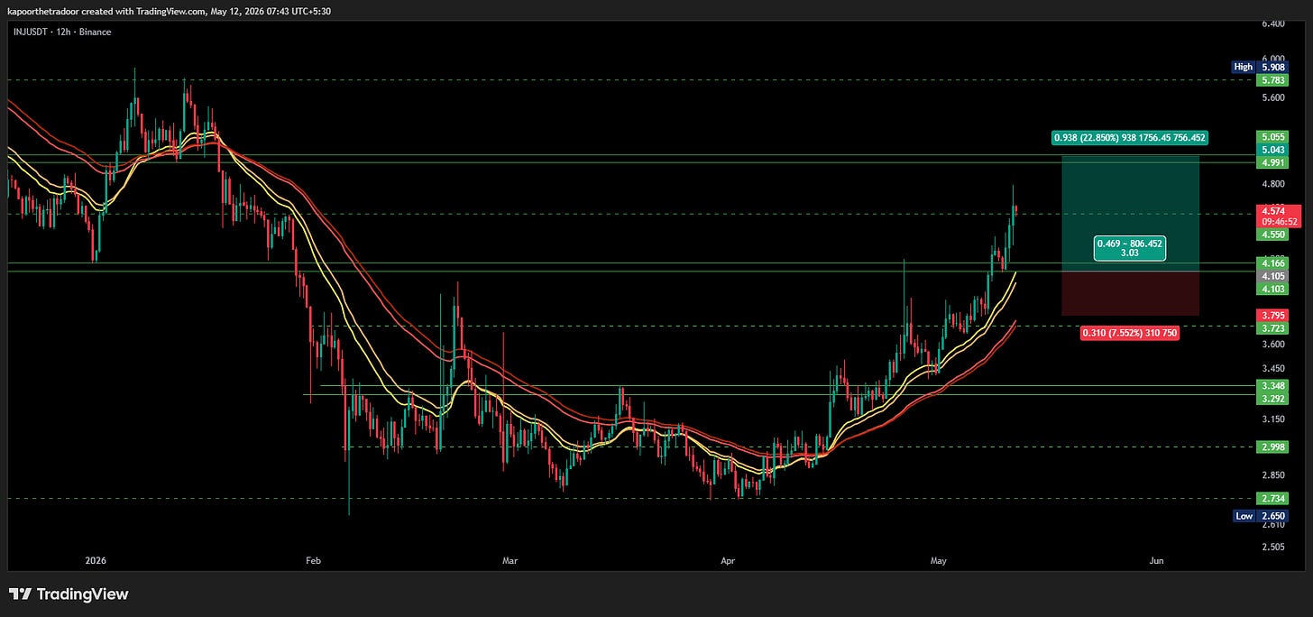 Chart for INJ
