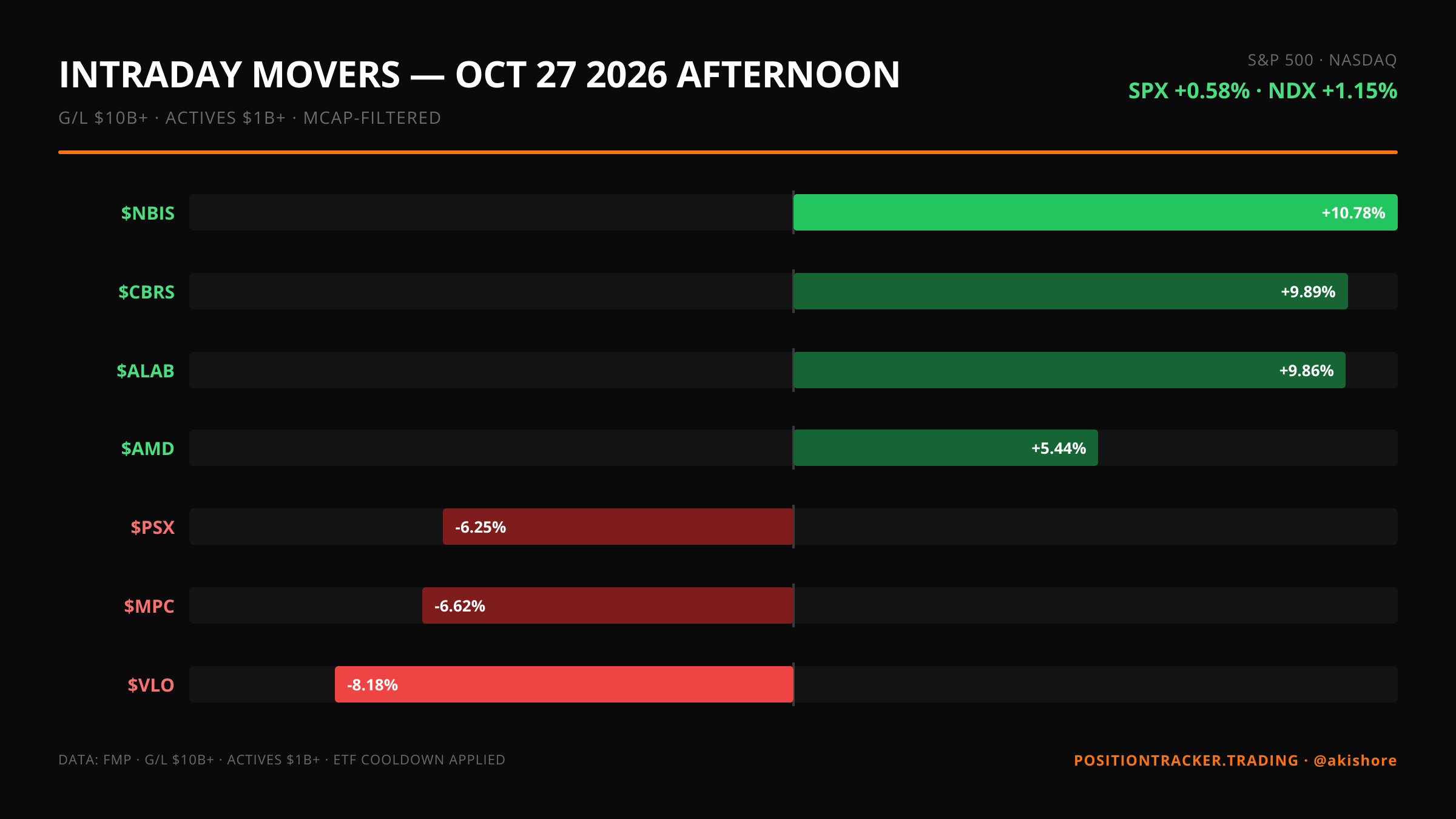 Afternoon update