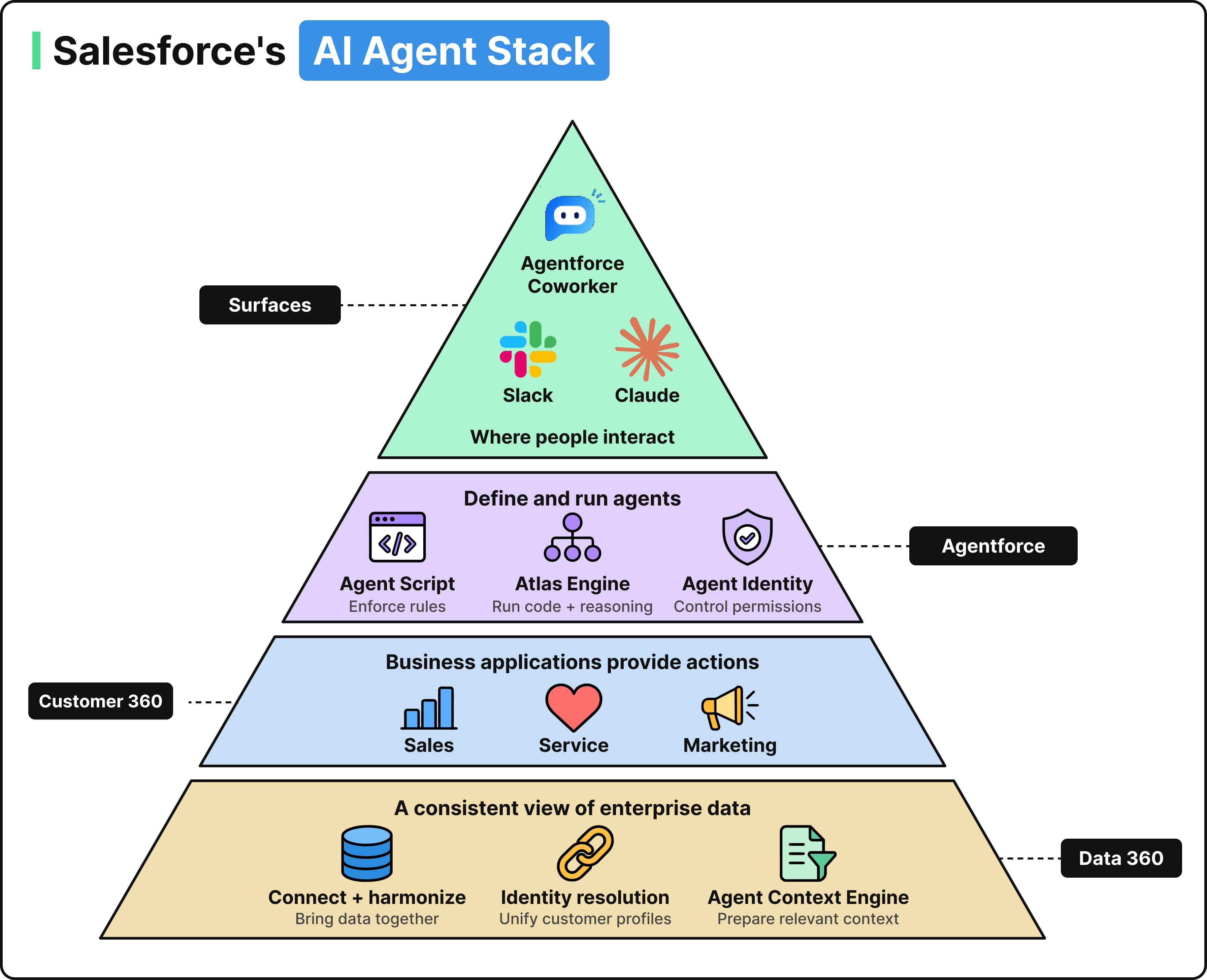 Debugging Salesforce A Deep Dive into Salesforce’s Agent Tech Stack